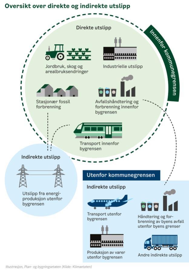 Klimagassutslipp - definisjon Direkte utslipp (d): Utslipp som fysisk skjer innenfor Drammen kommunes grenser.