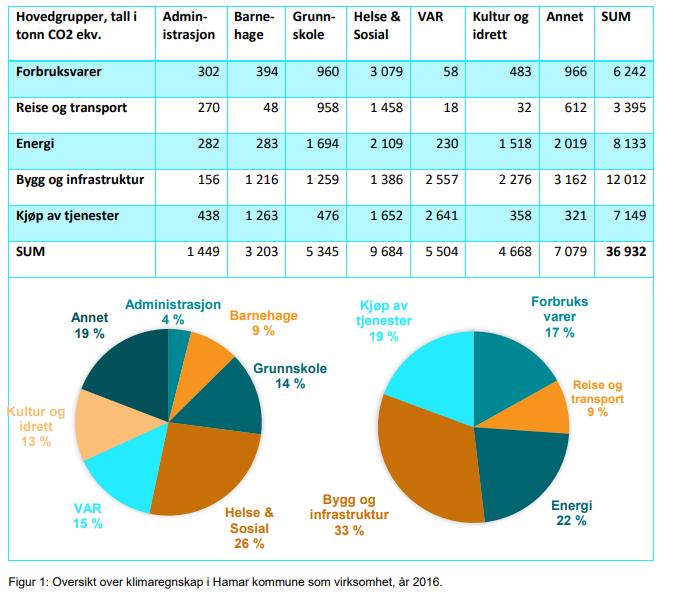 Klimaregnskap Hva har Drammen kommune i dag?