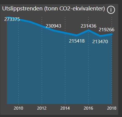 leverandører- må innhentes Utslipp fra drift/vedlikehold-leverandør- må innhentes Utslipp fra tjenestereiser- må innhentes Utslipp fra varer og