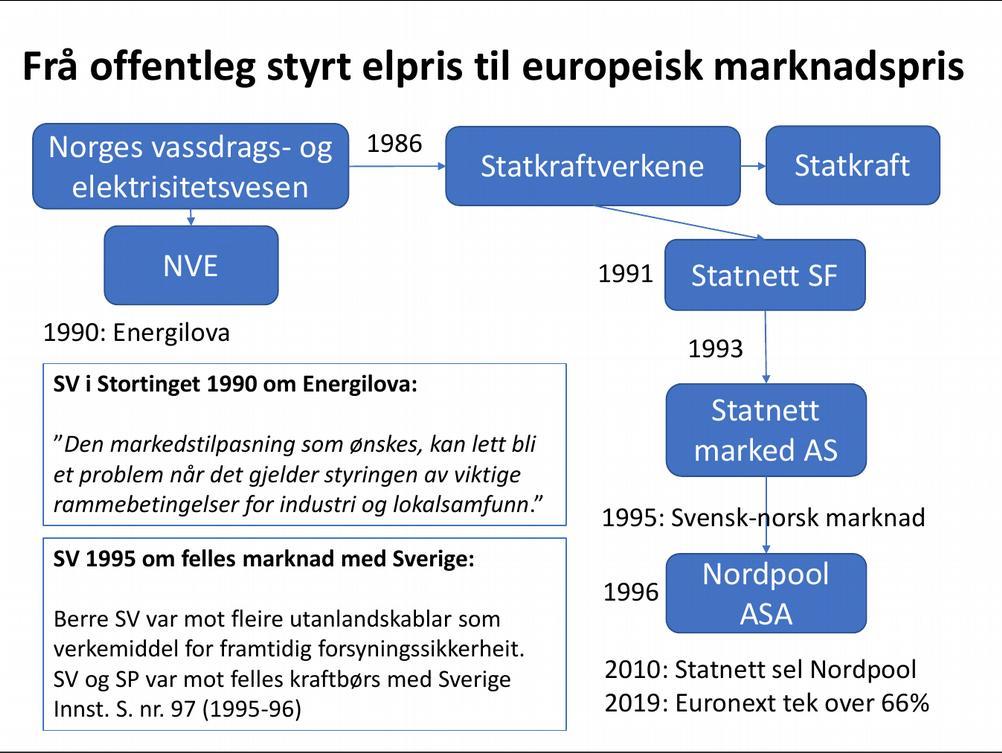 Strømregninga til forbrukeren består nå av tre deler, kraftpris, nettleie og avgifter. Gjennomsnittlig var denne pr 4. kvartal 2019 tilsammen 112,3 øre pr kwh,