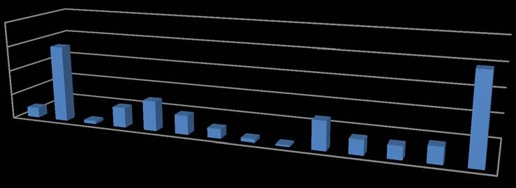 Appraisal of Thyroidectomy in Outlying Tertiary Care Hospital 200 150 100 50 0 Year 2020 15 100 80 60 40 20 0 Figure-5: 1. Gender epidemiology. 2. Age distribution. 3. Personal history. Figure-6: 1.