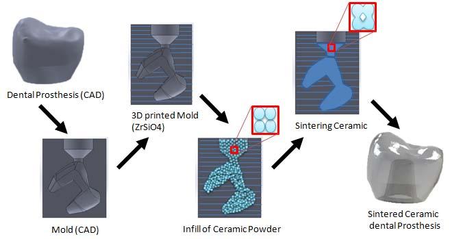 Investigation of Ceramic Dental Prostheses based on Zrsio4 Glass Composites Fabricated by Indirect Additive Manufacturing Year 2020 21 Figure 1: Schematic of ceramic dental prostheses based on ZrSiO4