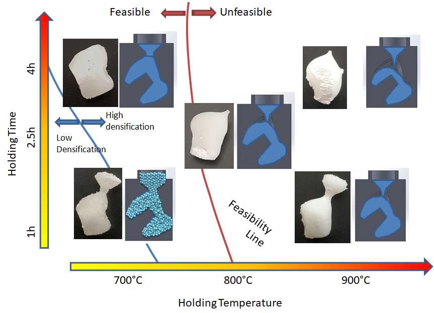 Investigation of Ceramic Dental Prostheses based on Zrsio4 Glass Composites Fabricated by Indirect Additive Manufacturing Year 2020 25 Figure 5: Comparison diagram of concept feasibility as a