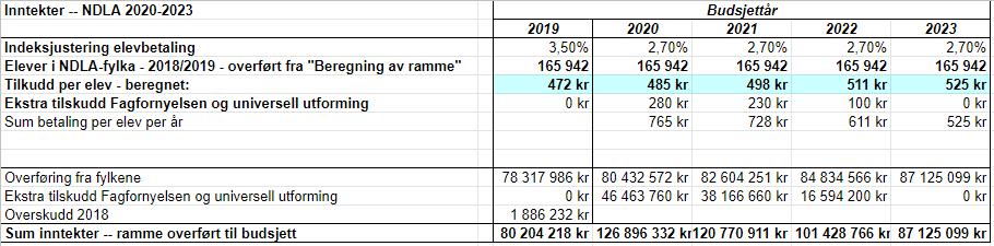 Tabell 7: Inntekter NDLA 2020-2023 Indeksreguleringen av den ordinære betalingen for hvert år fra 2020 til 2023 er satt til 2,7 prosent per år.