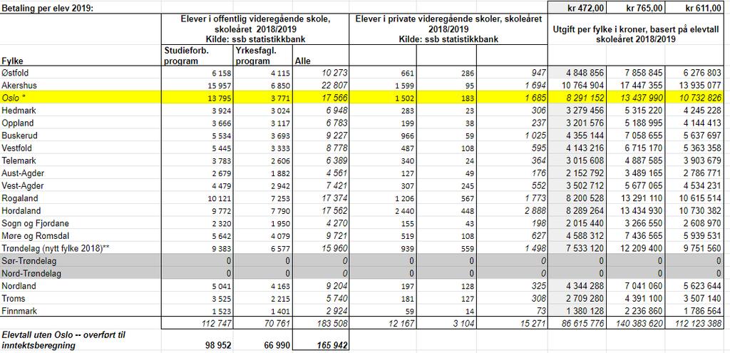 Elevtall 2020-2023 Beregning av inntektene til budsjettet 2020, og i langtidsbudsjettperioden, tar utgangspunkt i elevtallene for 2018/2019.