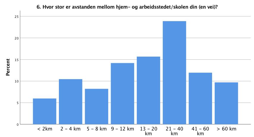 Videre er det en jevn fordeling av én-veis reisedistanser under pendling, med en topp mellom 21 40 km.