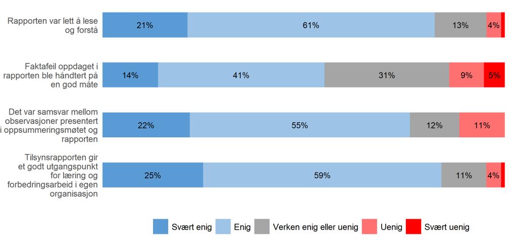 bruken av dette alternativet langt større i spørsmålet om faktafeil i rapporten enn i noen andre spørsmål i undersøkelsen. 47 prosent av selskapene svarte at spørsmålet ikke var relevant.