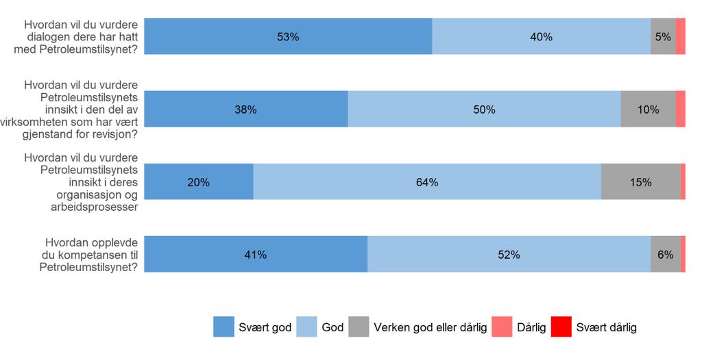 Figur 5: Samhandlingen med Petroleumstilsynet Utbytte av revisjonen Et viktig formål med revisjonene er selvsagt å avdekke regelverksbrudd, men revisjonen kan også bidra til å til å tilføre kunnskap