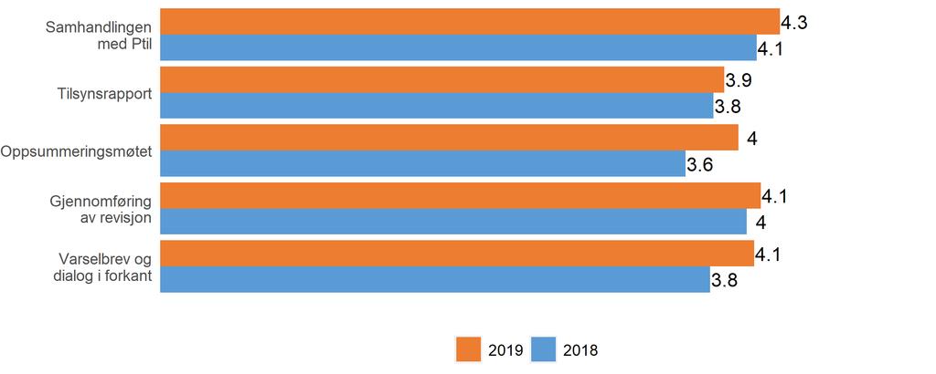 2019-undersøkelsen, og indeksene som er vist i figur 10 er derfor beregnet bare på grunnlag av spørsmålene som var helt identiske.