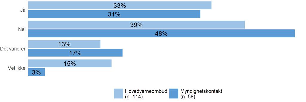 regelverkskrav. Forbedringspunktene er indikasjoner på mulige regelverksbrudd, men med en mindre klar forpliktelse til utbedring.