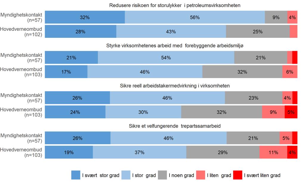 Figur 19: «I hvilken grad opplever du at Petroleumstilsynet gjennom sin tilstedeværelse i næringen bidrar til å:» Selskapenes tiltak Fra før har vi sett at selskapene iverksetter tiltak i etterkant