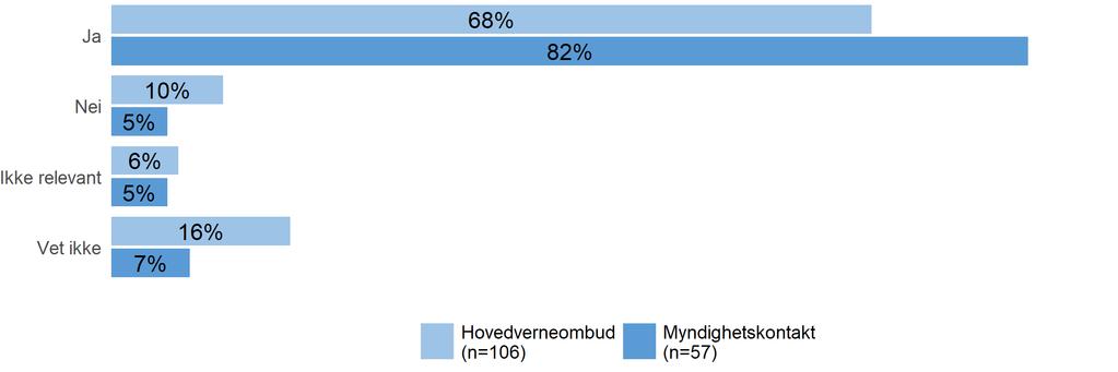 Figur 20: «Har dere i 2019 brukt kunnskap fra tilsynsaktivitetene til å rette opp i konkrete avdekkede forhold (engangstiltak)?