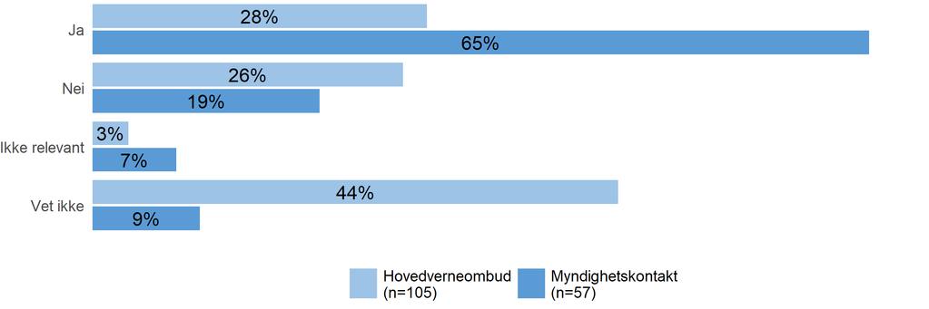 bakgrunn av revisjonene. Svarene skiller seg likevel fra spørsmålet om engangstiltak, ved at det var langt flere som svarte nei. Dette gjelder både for hovedverneombud og for myndighetskontakter.