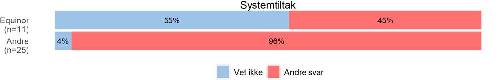 Alle de tre første svaralternativene uttrykker at selskapet på en eller annen måte har vurdert effekt av tiltak i 2019.