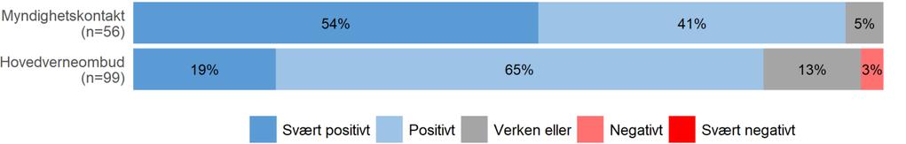 resten av svarene i undersøkelsen, som i all hovedsak er positive, er dette kanskje ikke overaskende. Det er allikevel uvanlig gode tall.