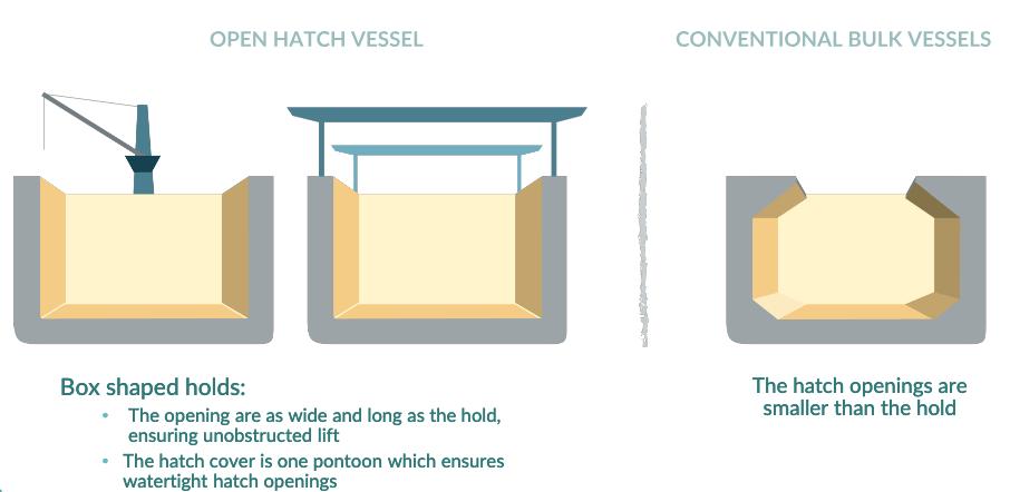 Figur 6 Illustrasjon av lasterom (open hatch) (Kilde: G2 Ocean) På tross av selskapets store størrelse, er løftekapasiteten på kranene til G2 sine multipurpose-skip å regne som lav sammenlignet med