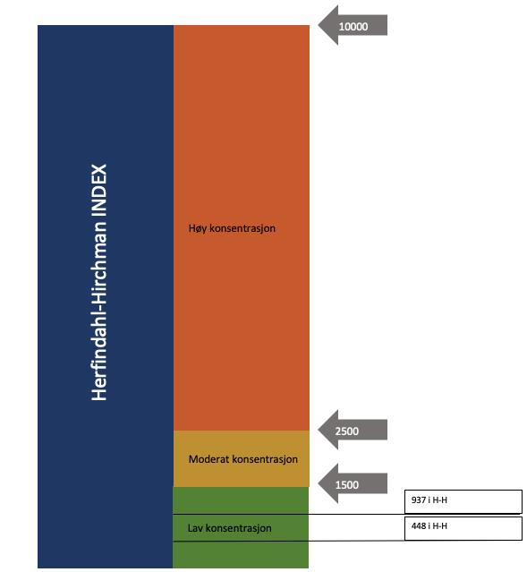 Under er verdiene som er regnet ut plassert i HHI. Det er mulig å se at begge resultatene er plassert godt innenfor grønn sone.