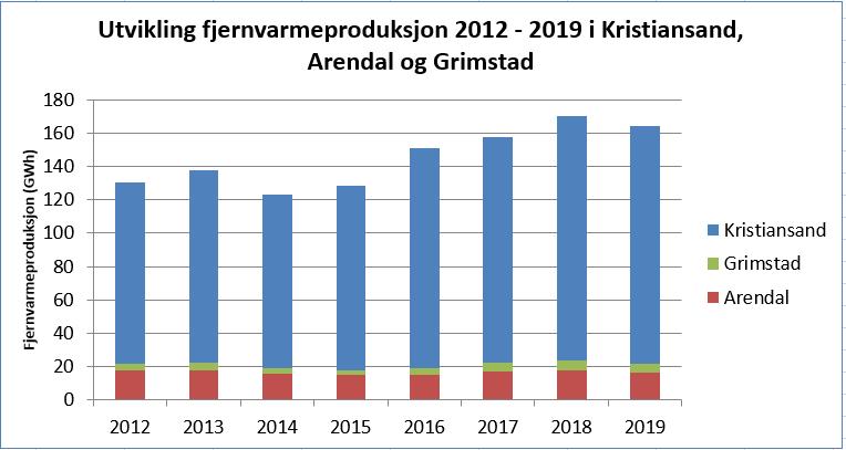 11 Utvikling ikke-elektrisk energiforbruk (fjernvarme) Historisk utvikling av ikke-elektrisk energiforbruk er beskrevet pr. kommune i lokale energiutredninger.