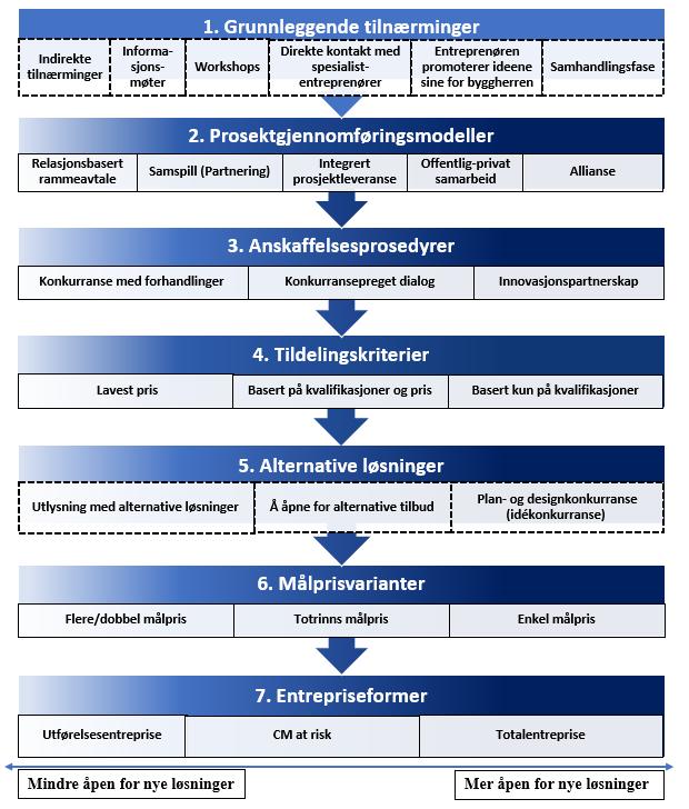 Side 5 Figur 1: Dette rammeverket illustrerer alternativene for implementering av tidlig entreprenørinvolvering i offentlige prosjekter (basert på Wondimu mfl., 2020). Kategori 1.