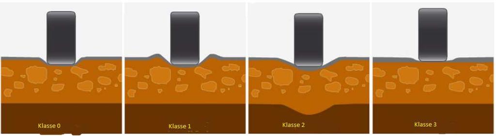 2.2 Nedbryting av vegkonstruksjonen ved trafikklast Nedbryting av vegkonstruksjonen kan deles opp i fire forskjellige klasser. Se Figur 2, klasse 0-3 (Saarenketo og Varin 2014).