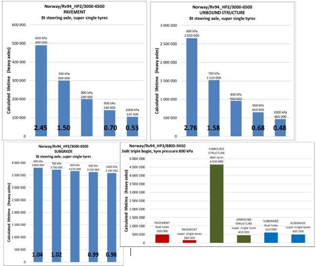 Figur 9 Kalkulert levetid for de forskjellige lagene i vegen. Begynner med asfalt oppe til venstre, bærelag og forsterkningslag oppe til høyre og undergrunn nede til venstre.