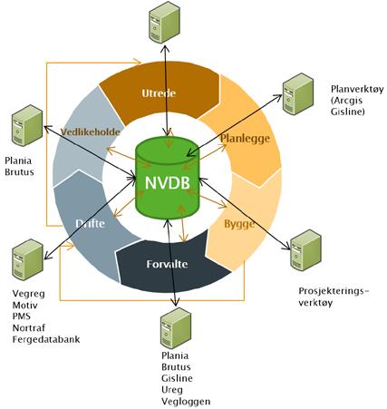 2.6 NVDB og PMS NVDB er et system for lagring av data om riks- og fylkesvegnettet. Her lagres informasjon om objektene og eventuelt tilstandsregistreringer.