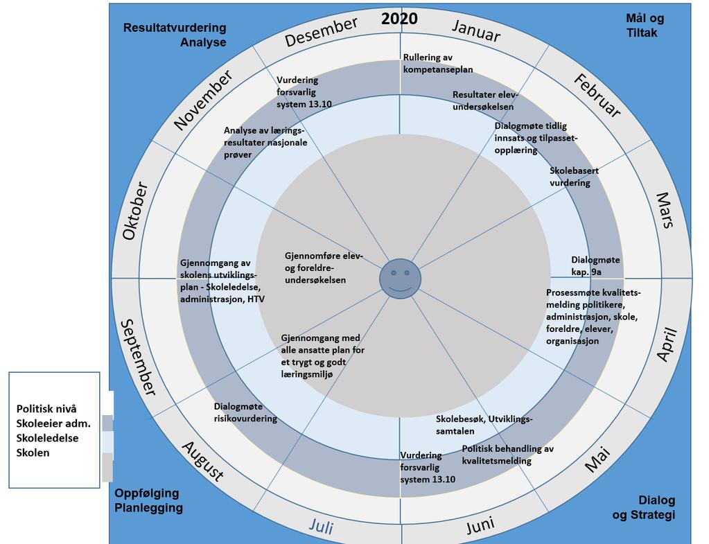Nærmere beskrivelse av de ulike fasene i Kvalitetsårshjulet: Januar: Gjennomgang av resultatene fra elevundersøkelsen med skoleledelsen og med et særlig fokus på kap 9a.