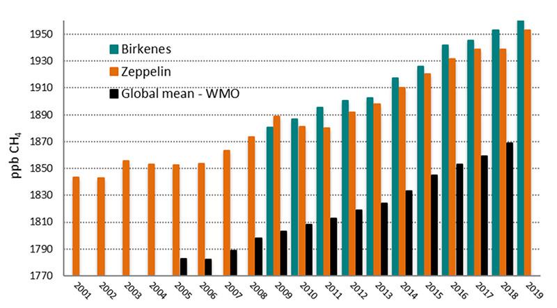 Årlig middelverdi for metan (CH4) på Zeppelin (orange stolper) og Birkenes (grønne), sammenlignet med global middelverdi fra Verdens meteorologiorganisasjon, WMO (svarte stolper).