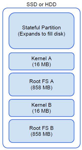 Diskpartisjonskart Det finnes to kopier av Chrome OS på disk: en aktiv kopi og en sikkerhetskopi. Hver kopi består av en kjernepartisjon og et rotfilsystem.