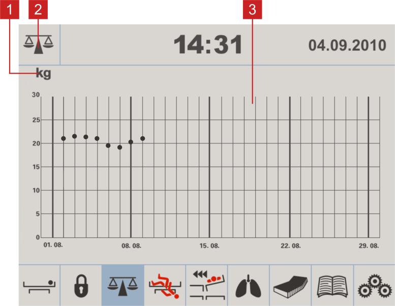 10.7 Logg-delskjerm For å åpne Logg-delskjermen: Trykk på ikon 1 1. Vektenhetsikon (kg) 2. Vektskjerm ikon 3. Diagram over målehistorikk For å gå tilbake til vektskjermen: Trykk på ikon 2. Fig.