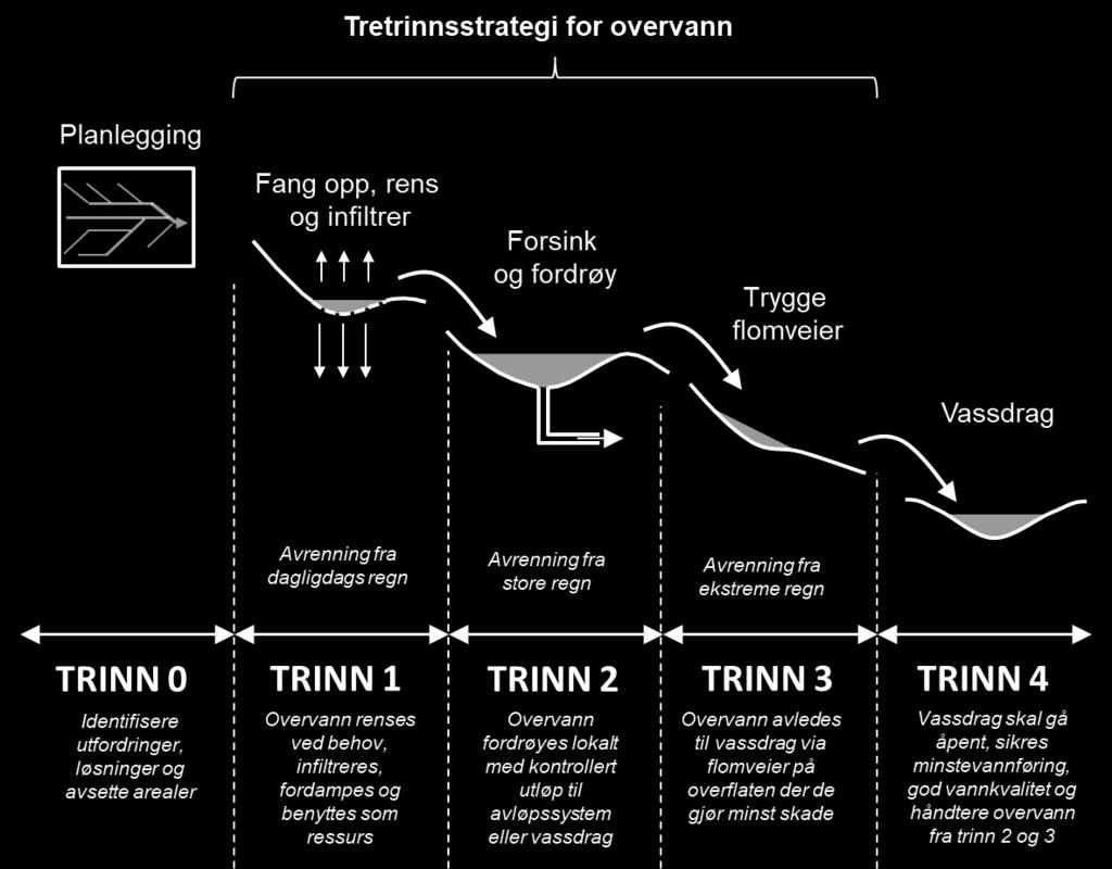 I plan- og byggesaker skal tiltak for å begrense/forsinke avrenning av overvann utredes, herunder størst mulig andel permeable flater og bruk av grønne tak, dammer og vannspeil.