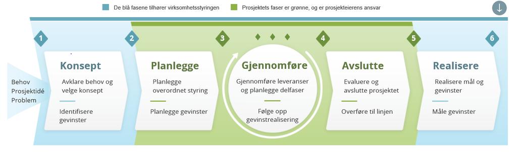 Appendix 4 Eksempel på prosjektmodell Under følger eksempel på Digitaliseringsdirektoratets prosjektveiviser. Den bygger på god praksis.