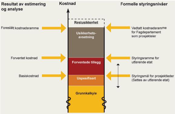 Appendix 6 God praksis for kostnadsestimering God praksis for kostnadsestimering 19 : Oppbygging av kostnadsestimat som benyttes av en rekke offentlige og private byggherrer.