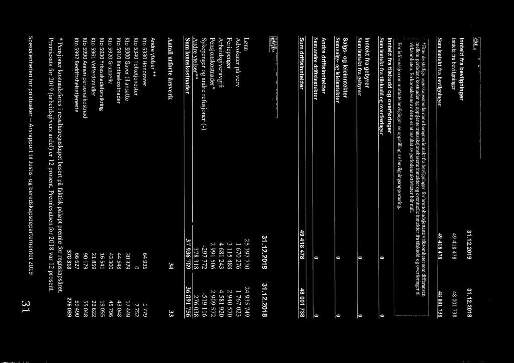 ;Nte 1 Driftsinntekter Inntekt fra bevilgninger Inntekt fra bevilgninger Sum inntekt fra bevilgninger 31.12.