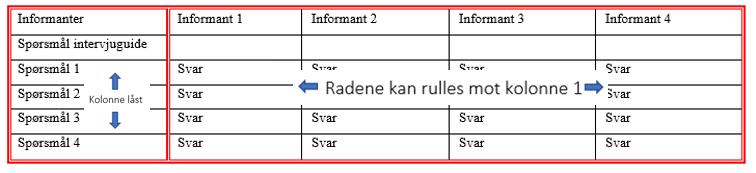 men danner grunnlag for data. Informasjonen må systematiseres, bearbeides, og registreres med sikte på bestemte analyser (Grønmo, 2016, s. 173-178).