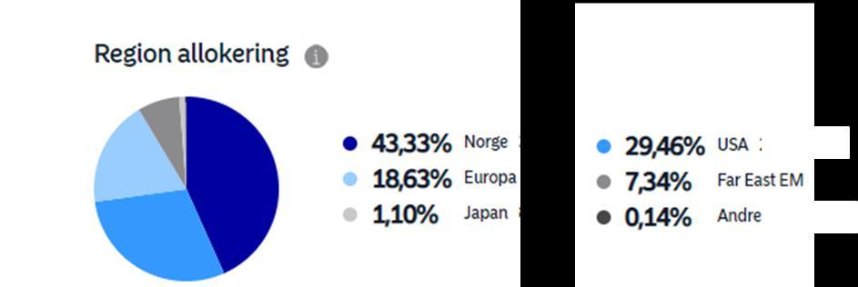 egen sparing Regional fordeling: Å spre risiko