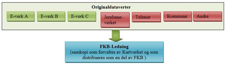 Vedtak Sak 29_19: Geovekst-forum tilslutter foreslått mandat Ledninger i grunn ikke noe nytt. Pågår prosess med forskriften i departementet.