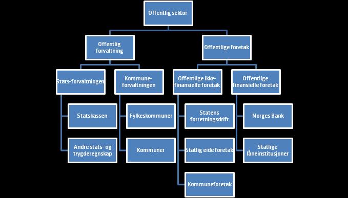 I tillegg til denne kategoriseringen etter organisasjonsform, kan offentlig sektor også kategoriseres etter ulike roller.