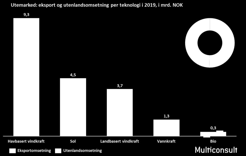 Totalt utgjorde eksportomsetning og utenlandsomsetning (omsetning fra utenlandske datterselskap) like store andeler.