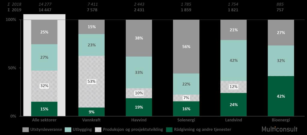 6 Utviklingen i det norskbaserte fornybarmarkedet Sysselsetting Antall sysselsatte innen den norske fornybarnæringen var 14 447 årsverk i 2019.