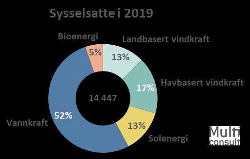 Nivået har dermed holdt seg stabilt fra 2018 (14 277 årsverk). Det er interessant at sysselsettingen synes å holde seg stabil, mens omsetning i samme perioden opplever markant vekst.