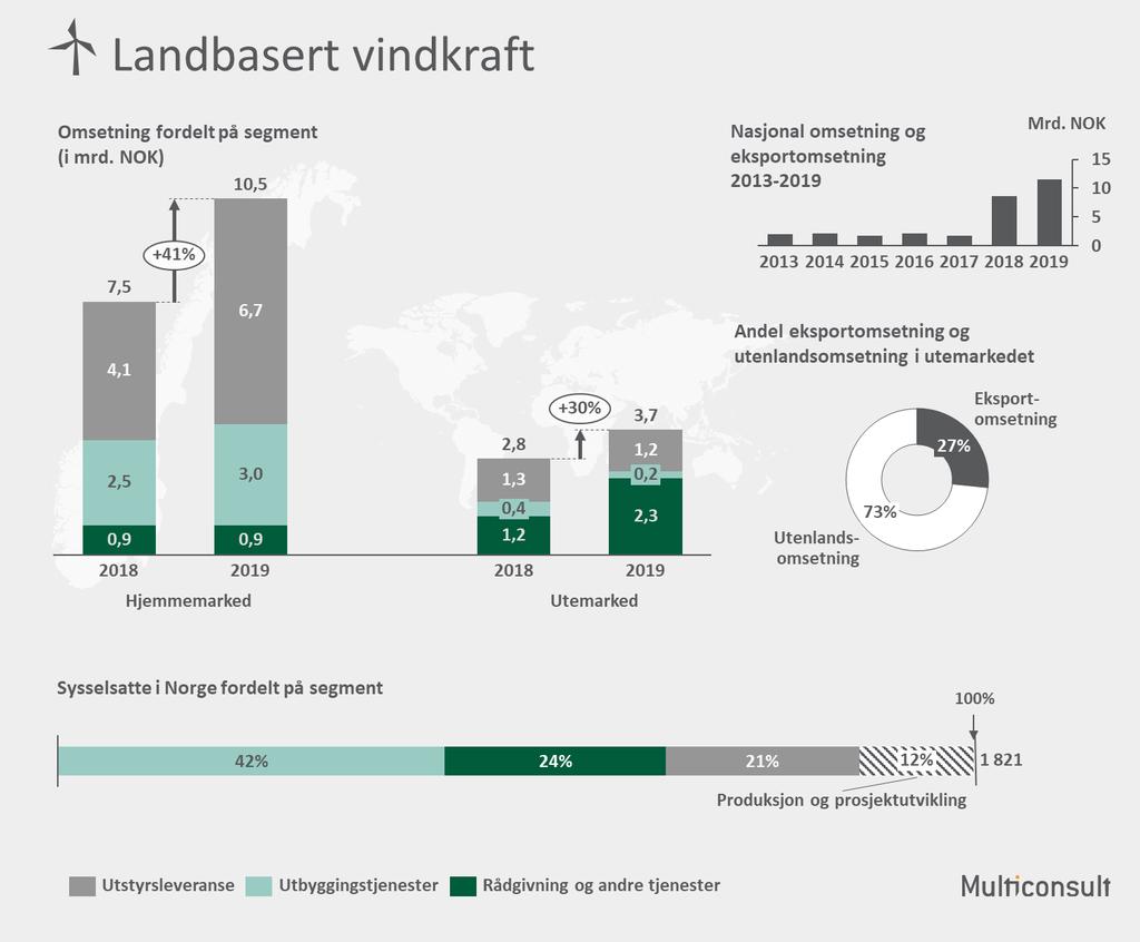 7 Sektorvis analyse av den norskbaserte fornybarnæringen 7.1 Landbasert vindkraft Figur 10 Omsetning og sysselsetting innenfor landbasert vindkraft.