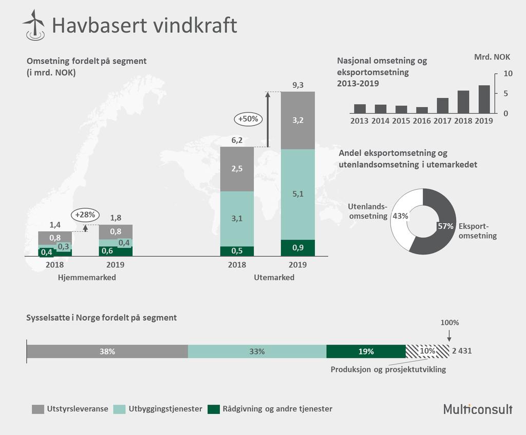 7 Sektorvis analyse av den norskbaserte fornybarnæringen 7.