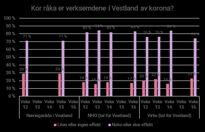 veke 2-6 enn i fjor og av 3 har omsetnadssvikt på meir enn 50 % Mange har alt permittert tilsette, og