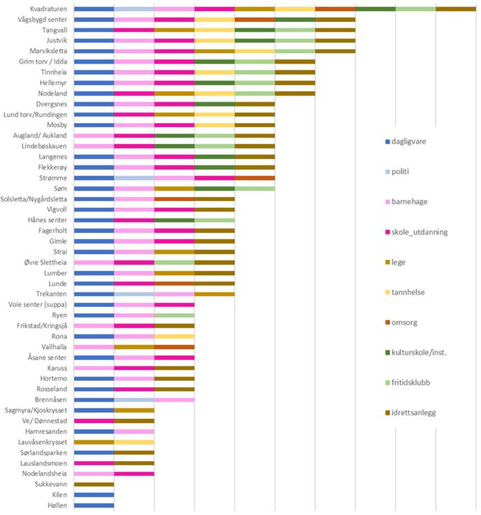 Figur 6: Oppsummering av arbeidsgruppens senterfunksjonskartlegging. Grafen viser flere blant funksjonene som finnes i de ulike senterområder og sentrale steder i figur 5.