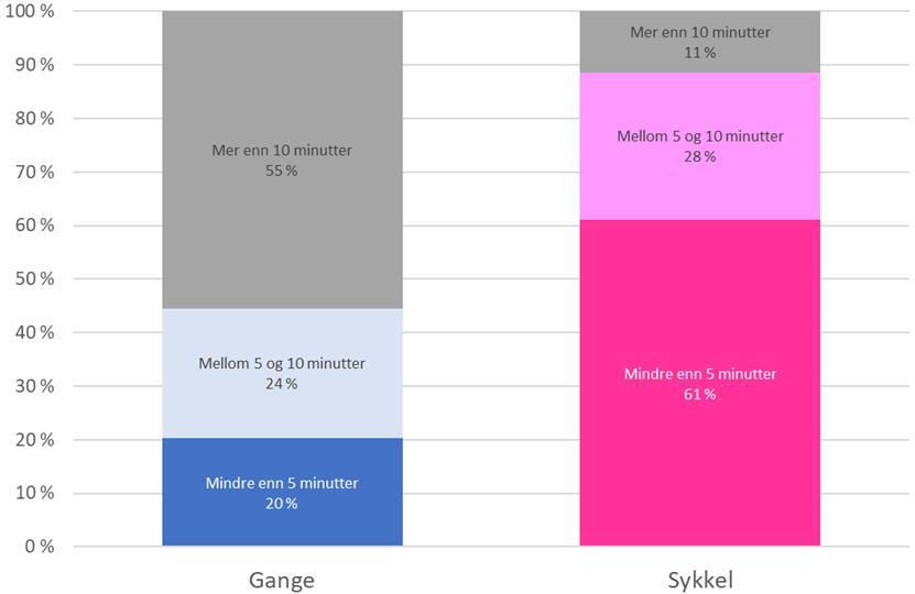 sykkelavstand.