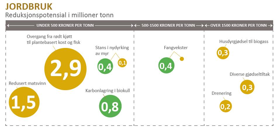 Klimakur 2030: Fangvekster kan bli et viktig