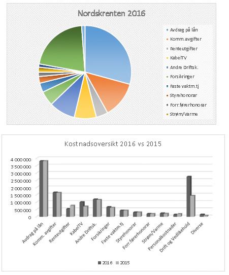 5 Nordskrenten Borettslag KOMMENTARER TIL BUDSJETT FOR 2017 Til orientering for generalforsamlingen legger styret fram budsjettet for 2017. Tallene er vist i kolonnen til høyre i resultatregnskapet.