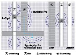 Hvordan oppstår Lyd? Lyd er mekaniske svingninger som kan defineres som en trykkvariasjon i luft, vann eller bygningsdeler. Hvordan oppstår lyd?