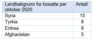 Familiegjenforeninger Antall familiegjenforente var 25 personer i 2018 og 26 personer i 2019. Per 1.11.2020 er det kun bosatt 11 familiegjenforente.